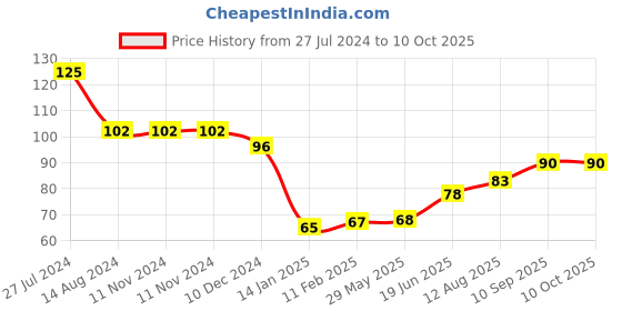 firstcry.com fab n funky Exquisite Shaped Soap Case - Yellow fab n funky Price History Graph from 27 Jul 2024 to 10 Oct 2025