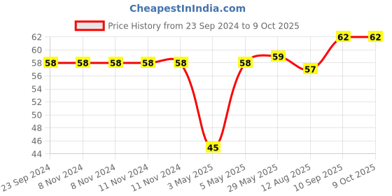 firstcry.com fab n funky Exquisite Shaped Soap Case - Yellow fab n funky Price History Graph from 23 Sep 2024 to 9 Oct 2025