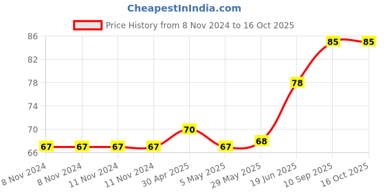 firstcry.com fab n funky Exquisite Shaped Soap Case - Yellow fab n funky Price History Graph from 8 Nov 2024 to 16 Oct 2025