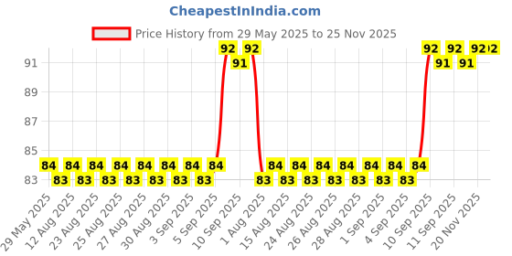 firstcry.com fab n funky Extra Flexible Fabric Child Safety Cabinet Lock Pack Of 2 - Multicolor fab n funky Price History Graph from 29 May 2025 to 25 Nov 2025