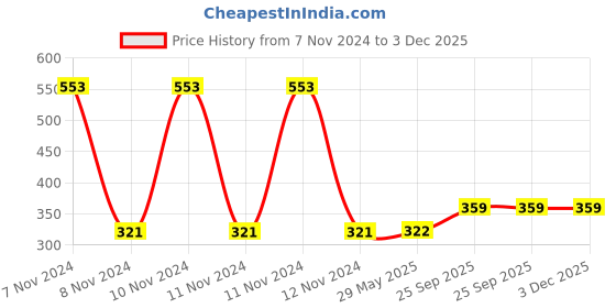 firstcry.com fab n funky Eye Blinking Roly Poly-Orange fab n funky Price History Graph from 7 Nov 2024 to 2 Dec 2025