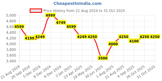 firstcry.com ezpz Drying Rack - Grey ezpz Price History Graph from 21 Aug 2024 to 30 Oct 2025