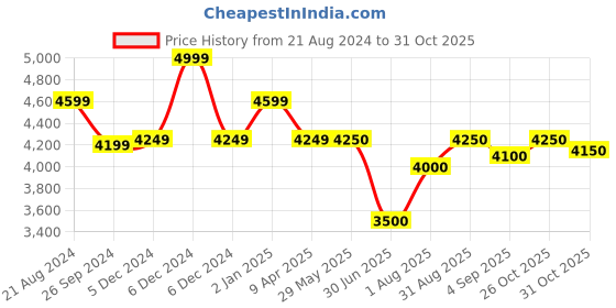 firstcry.com ezpz Drying Rack - Sage ezpz Price History Graph from 21 Aug 2024 to 31 Oct 2025