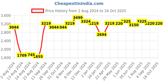 firstcry.com ezpz FDA Mini Feeding Set Oat 12 months+ ezpz Price History Graph from 2 Aug 2024 to 16 Oct 2025