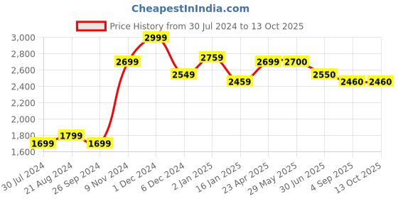 firstcry.com ezpz FDA Tiny Plate Blush 6 months+ ezpz Price History Graph from 30 Jul 2024 to 13 Oct 2025