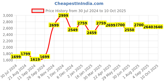 firstcry.com ezpz FDA Tiny Plate Pewter 6 months+ ezpz Price History Graph from 30 Jul 2024 to 9 Oct 2025