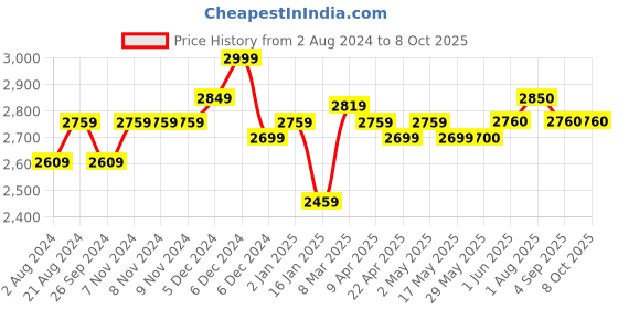 firstcry.com ezpz FDA Tiny Pops  Oat 3 months+ ezpz Price History Graph from 2 Aug 2024 to 8 Oct 2025