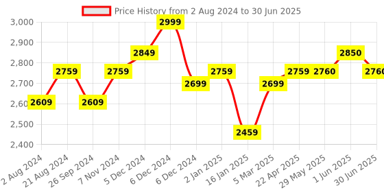 firstcry.com ezpz FDA Tiny Pops  Sage 3 months+ ezpz Price History Graph from 2 Aug 2024 to 30 Jun 2025