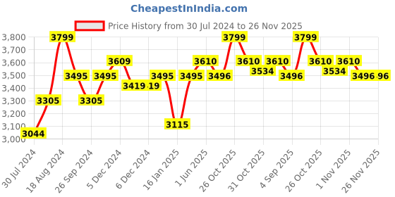 firstcry.com ezpz First Foods Set - Blush ezpz Price History Graph from 30 Jul 2024 to 26 Nov 2025