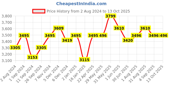 firstcry.com ezpz First Foods Set - Indigo ezpz Price History Graph from 2 Aug 2024 to 12 Oct 2025