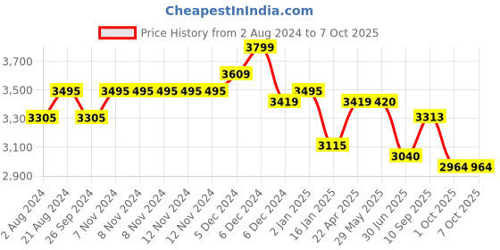 firstcry.com ezpz First Foods Set - Lime ezpz Price History Graph from 2 Aug 2024 to 6 Oct 2025
