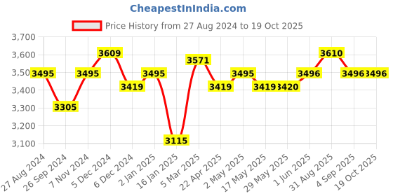 firstcry.com ezpz First Foods Set - Mauve ezpz Price History Graph from 27 Aug 2024 to 18 Oct 2025