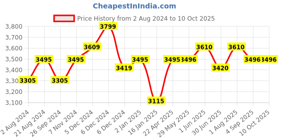 firstcry.com ezpz First Foods Set - Pewter ezpz Price History Graph from 2 Aug 2024 to 10 Oct 2025