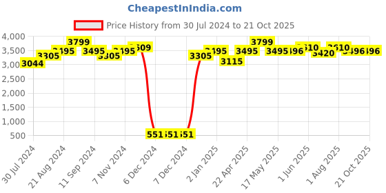 firstcry.com ezpz First Foods Set - Sage ezpz Price History Graph from 30 Jul 2024 to 20 Oct 2025