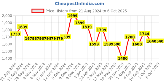 firstcry.com ezpz Happy Bowl - Blue ezpz Price History Graph from 21 Aug 2024 to 5 Oct 2025