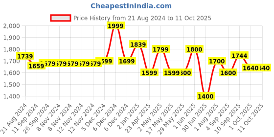 firstcry.com ezpz Happy Bowl - Coral ezpz Price History Graph from 21 Aug 2024 to 11 Oct 2025
