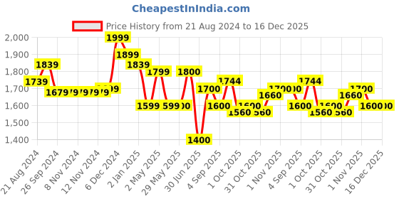 firstcry.com ezpz Happy Bowl - Grey ezpz Price History Graph from 21 Aug 2024 to 16 Dec 2025