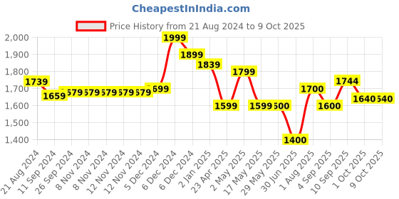 firstcry.com ezpz Happy Bowl - Lime ezpz Price History Graph from 21 Aug 2024 to 8 Oct 2025