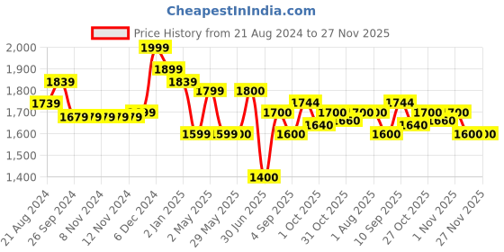 firstcry.com ezpz Happy Bowl - Olive ezpz Price History Graph from 21 Aug 2024 to 27 Nov 2025