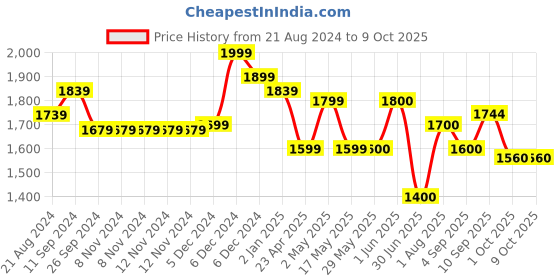firstcry.com ezpz Happy Bowl - Pewter ezpz Price History Graph from 21 Aug 2024 to 8 Oct 2025