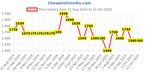 firstcry.com ezpz Happy Bowl - Sienna ezpz Price History Graph from 21 Aug 2024 to 13 Oct 2025