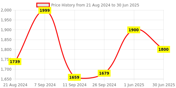 firstcry.com ezpz Happy Cup with Straw System Grey - 236 ml ezpz Price History Graph from 21 Aug 2024 to 30 Jun 2025