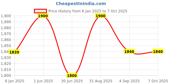 firstcry.com ezpz Happy Cup with Straw System Sage - 236 ml ezpz Price History Graph from 6 Jan 2025 to 7 Oct 2025