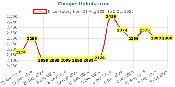 firstcry.com ezpz Happy Mat - Mauve ezpz Price History Graph from 21 Aug 2024 to 5 Oct 2025