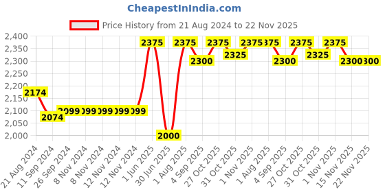 firstcry.com ezpz Happy Mat - Pink ezpz Price History Graph from 21 Aug 2024 to 22 Nov 2025