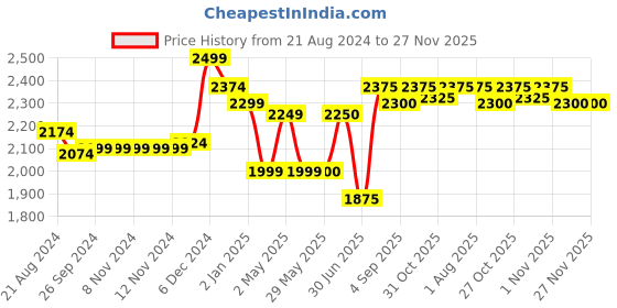 firstcry.com ezpz Happy Mat - Pink ezpz Price History Graph from 21 Aug 2024 to 27 Nov 2025