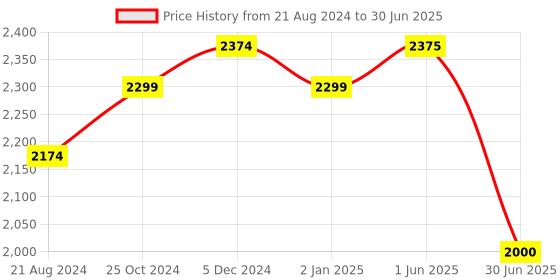 firstcry.com ezpz Happy Mat - Sage ezpz Price History Graph from 21 Aug 2024 to 30 Jun 2025