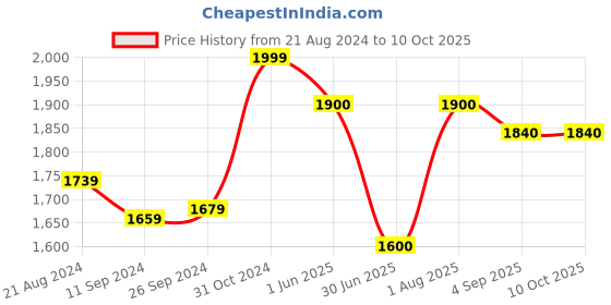 firstcry.com ezpz Happy Utensils - Blush ezpz Price History Graph from 21 Aug 2024 to 10 Oct 2025