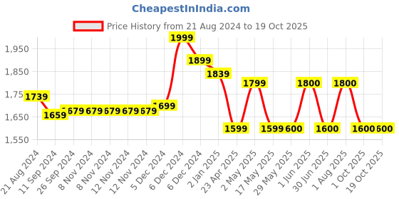firstcry.com ezpz Happy Utensils - Olive ezpz Price History Graph from 21 Aug 2024 to 17 Oct 2025