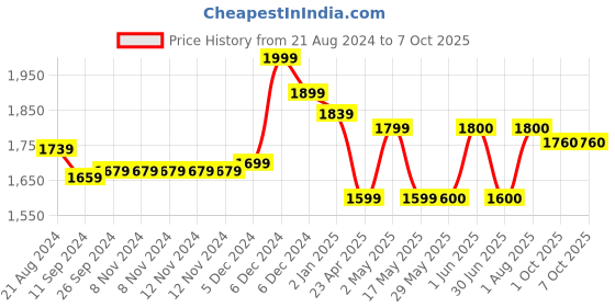 firstcry.com ezpz Happy Utensils - Pewter ezpz Price History Graph from 21 Aug 2024 to 7 Oct 2025