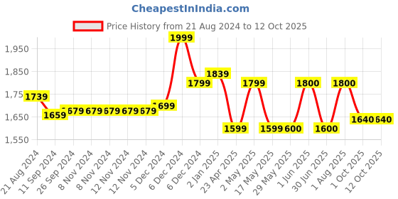 firstcry.com ezpz Happy Utensils - Sienna ezpz Price History Graph from 21 Aug 2024 to 11 Oct 2025