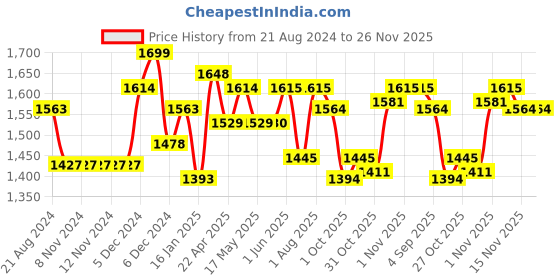 firstcry.com ezpz Mini Bowl - Grey ezpz Price History Graph from 21 Aug 2024 to 25 Nov 2025