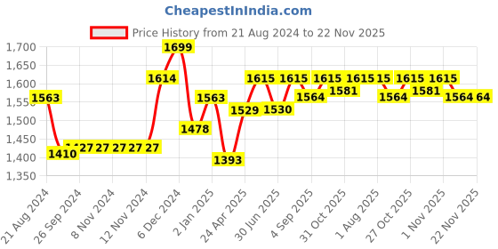 firstcry.com ezpz Mini Bowl - Mauve ezpz Price History Graph from 21 Aug 2024 to 22 Nov 2025