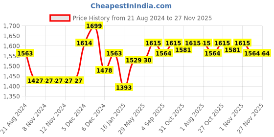 firstcry.com ezpz Mini Bowl - Pewter ezpz Price History Graph from 21 Aug 2024 to 27 Nov 2025