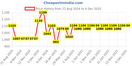 firstcry.com ezpz Mini Cup Blush - 118 ml ezpz Price History Graph from 21 Aug 2024 to 4 Dec 2025