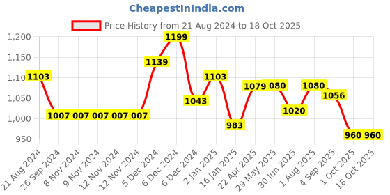 firstcry.com ezpz Mini Cup Grey - 118 ml ezpz Price History Graph from 21 Aug 2024 to 17 Oct 2025