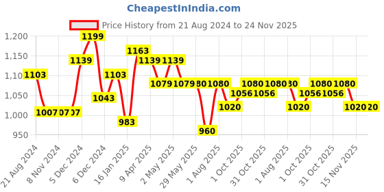 firstcry.com ezpz Mini Cup Sage - 118 ml ezpz Price History Graph from 21 Aug 2024 to 24 Nov 2025