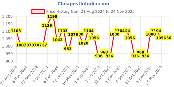firstcry.com ezpz Mini Cup Sienna - 118 ml ezpz Price History Graph from 21 Aug 2024 to 23 Nov 2025