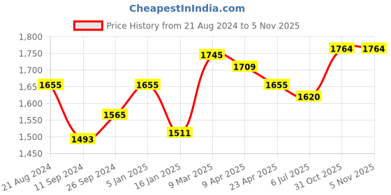 firstcry.com ezpz Mini Cup with Straw Training System Blue - 118 ml ezpz Price History Graph from 21 Aug 2024 to 4 Nov 2025