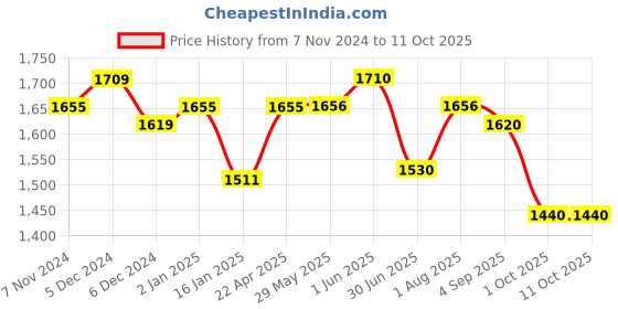 firstcry.com ezpz Mini Cup with Straw Training System Grey - 118 ml ezpz Price History Graph from 7 Nov 2024 to 10 Oct 2025