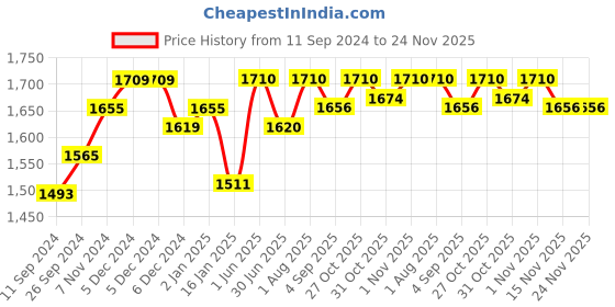 firstcry.com ezpz Mini Cup with Straw Training System Pewter - 118 ml ezpz Price History Graph from 11 Sep 2024 to 23 Nov 2025