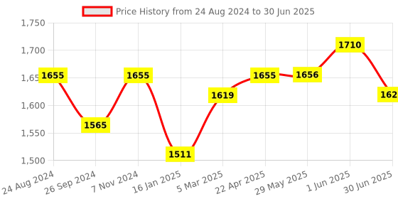 firstcry.com ezpz Mini Cup with Straw Training System Sage - 118 ml ezpz Price History Graph from 24 Aug 2024 to 30 Jun 2025