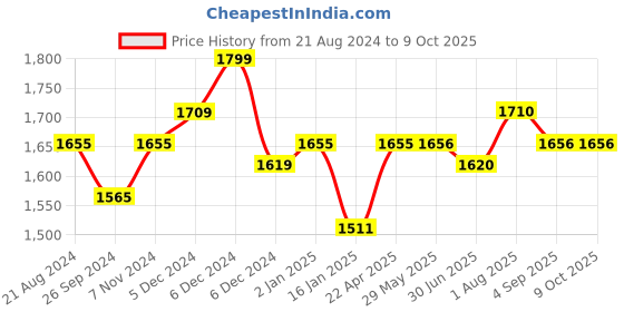 firstcry.com ezpz Mini Cup with Straw Training System Sienna - 118 ml ezpz Price History Graph from 21 Aug 2024 to 9 Oct 2025