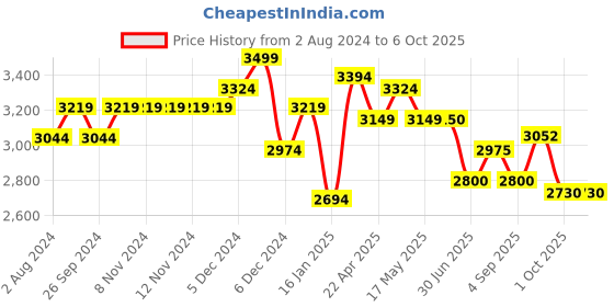 firstcry.com ezpz Mini Feeding Set - Lime ezpz Price History Graph from 2 Aug 2024 to 6 Oct 2025