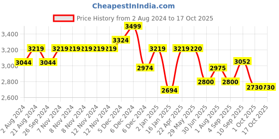 firstcry.com ezpz Mini Feeding Set - Sienna ezpz Price History Graph from 2 Aug 2024 to 16 Oct 2025