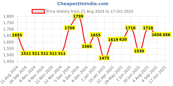 firstcry.com ezpz Mini Mat - Blush ezpz Price History Graph from 21 Aug 2024 to 17 Oct 2025
